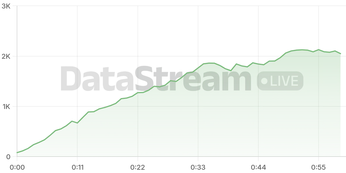 Grafico de conectados del stream