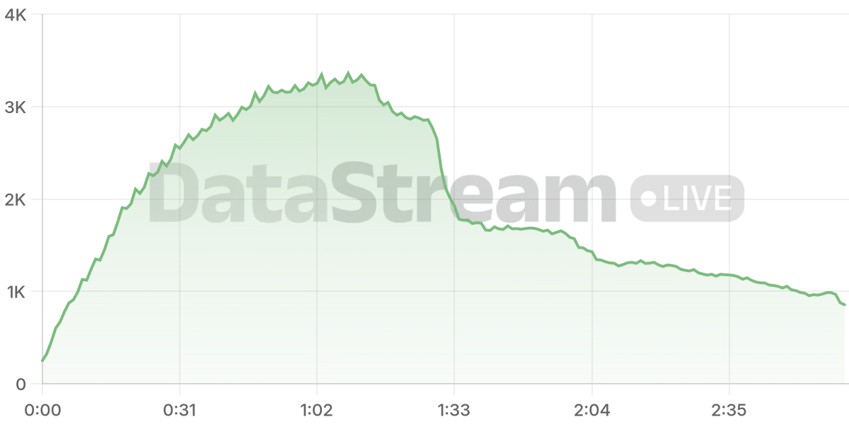 Grafico de conectados del stream