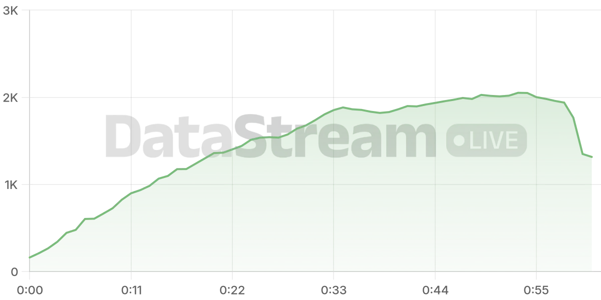 Grafico de conectados del stream