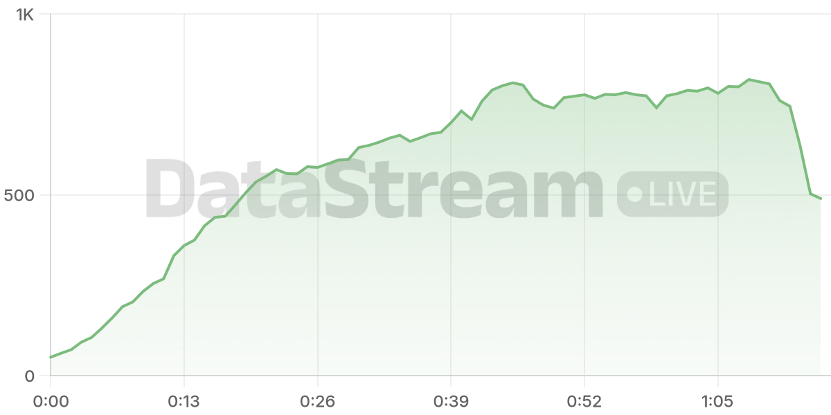 Grafico de conectados del stream
