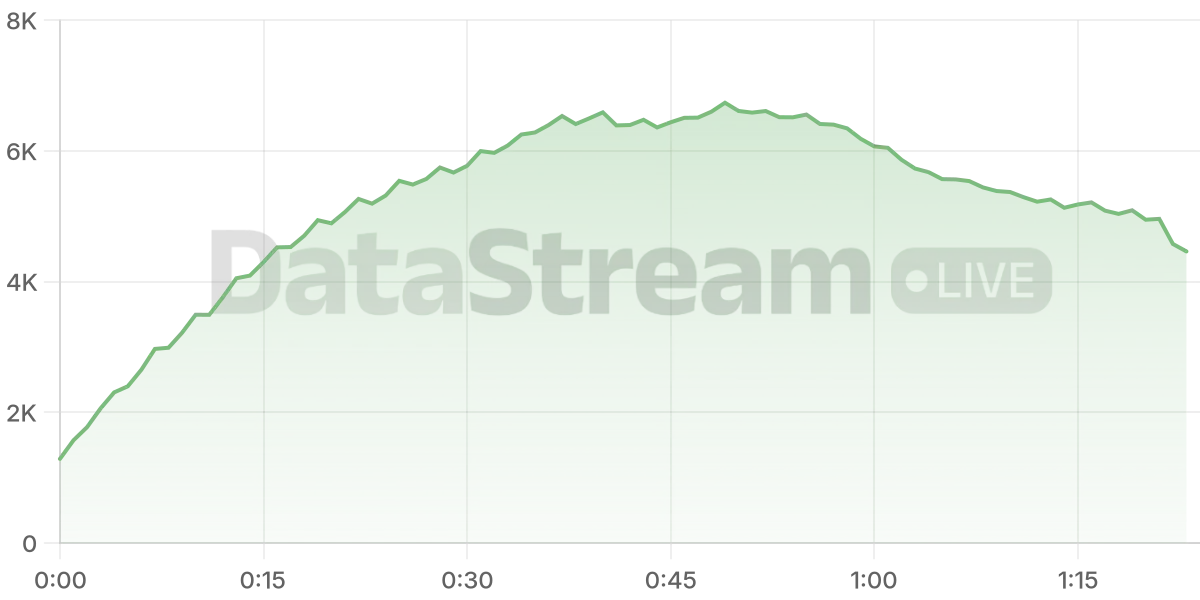 Grafico de conectados del stream