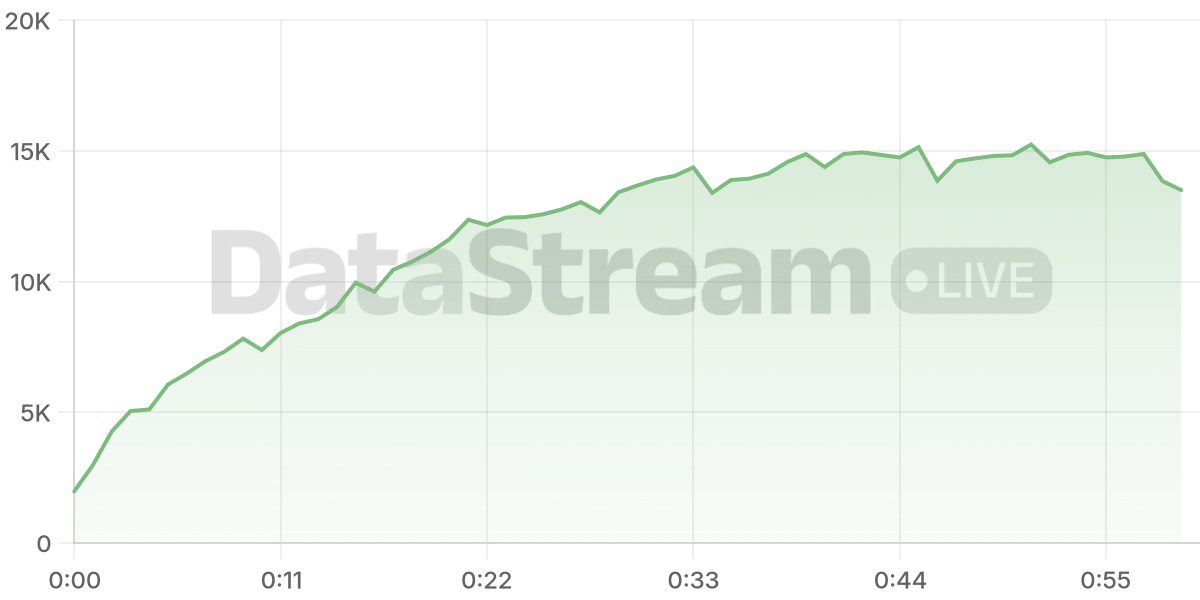 Grafico de conectados del stream