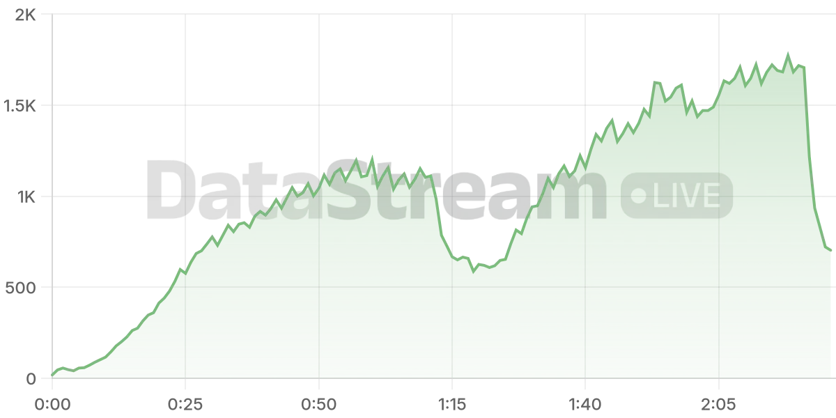 Grafico de conectados del stream