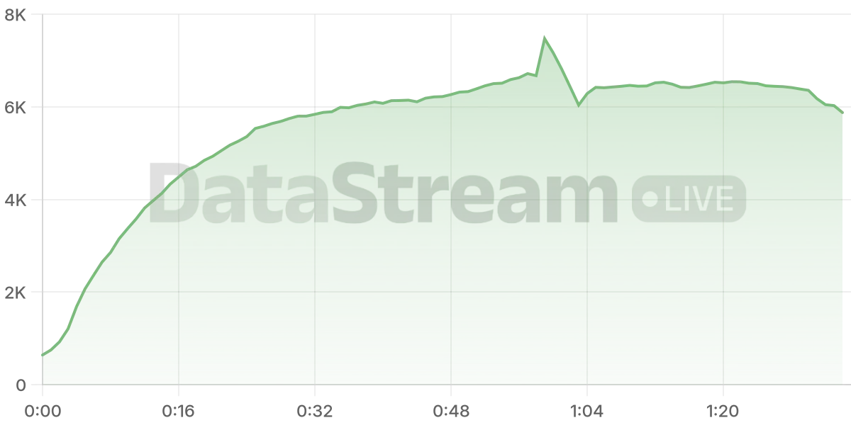 Grafico de conectados del stream