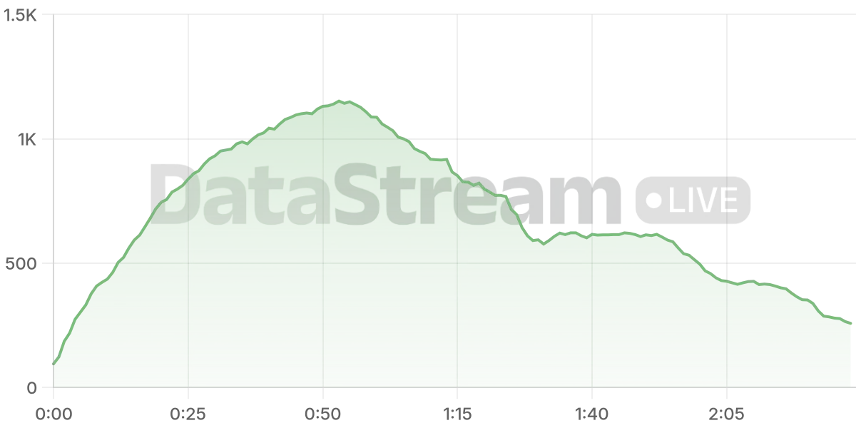 Grafico de conectados del stream