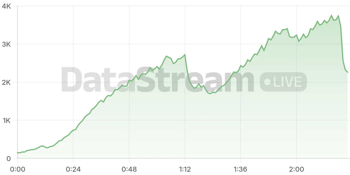 Grafico de conectados del stream
