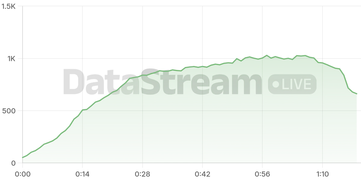 Grafico de conectados del stream