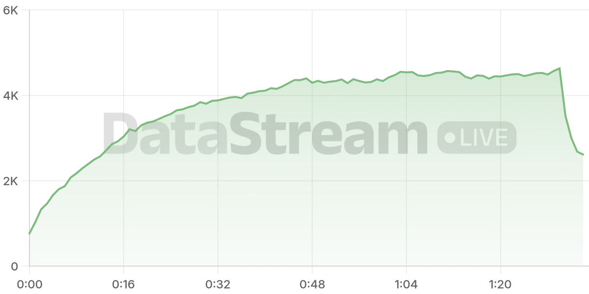 Grafico de conectados del stream