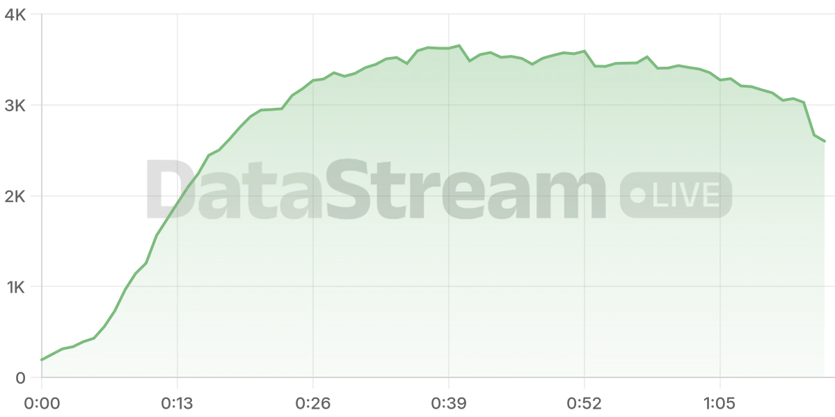 Grafico de conectados del stream