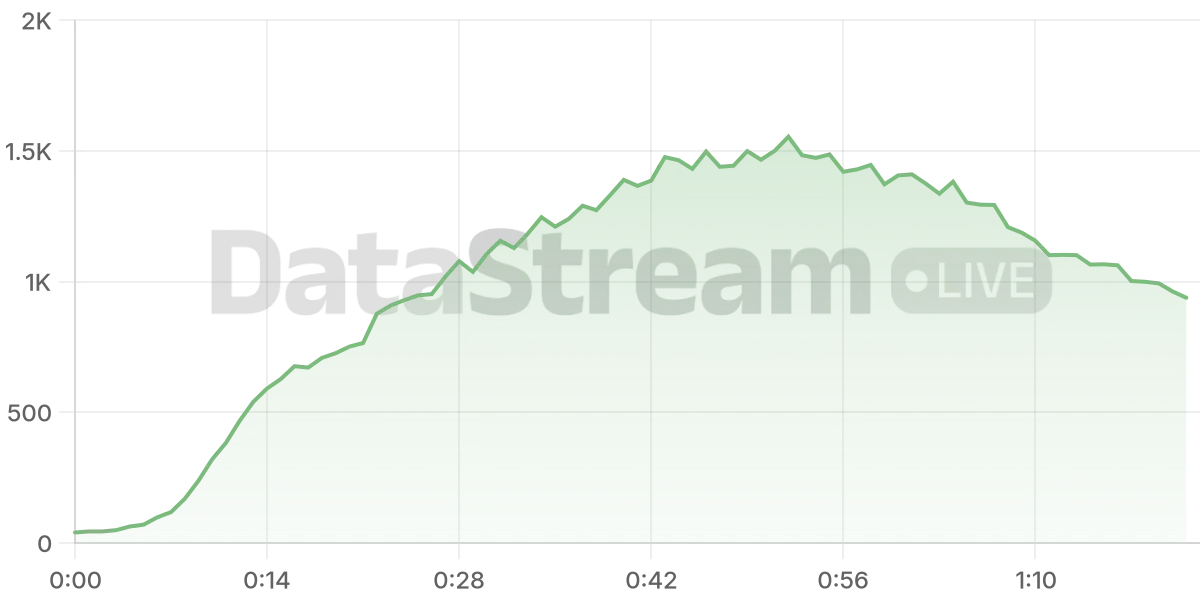 Grafico de conectados del stream