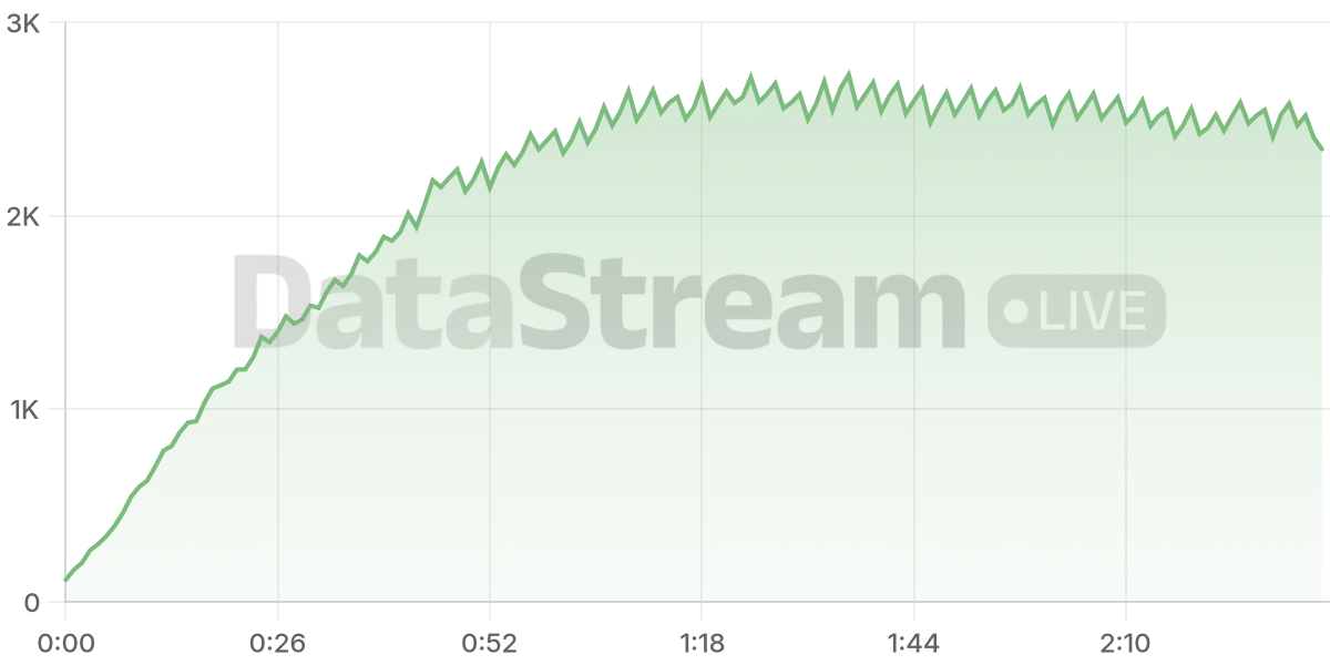 Grafico de conectados del stream