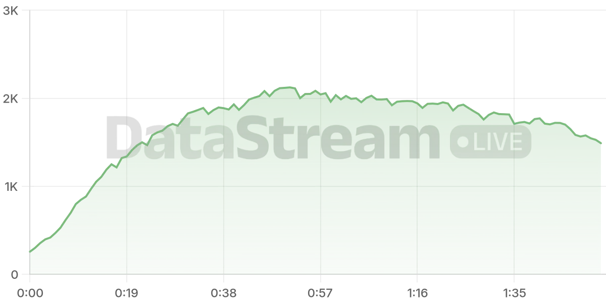 Grafico de conectados del stream