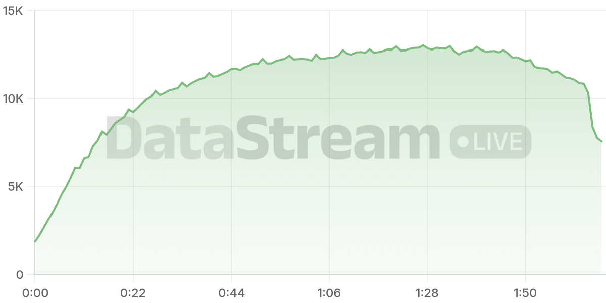 Grafico de conectados del stream