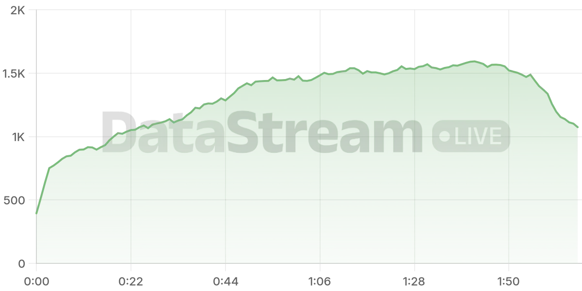 Grafico de conectados del stream