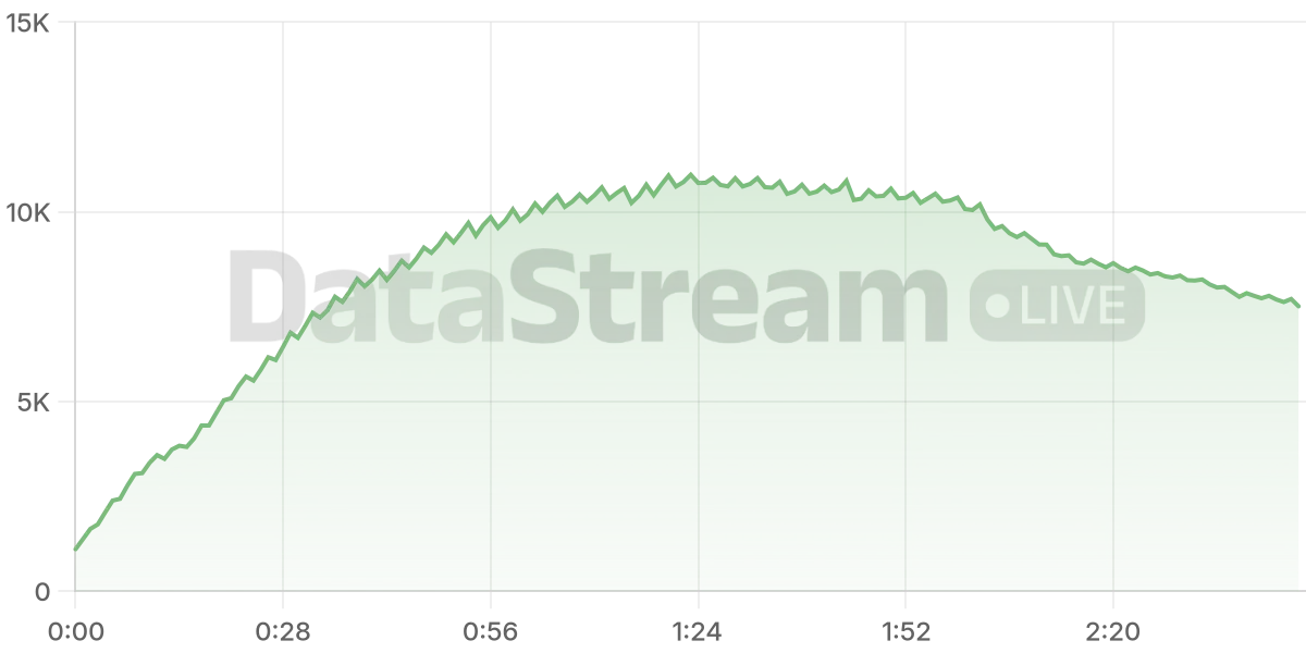 Grafico de conectados del stream