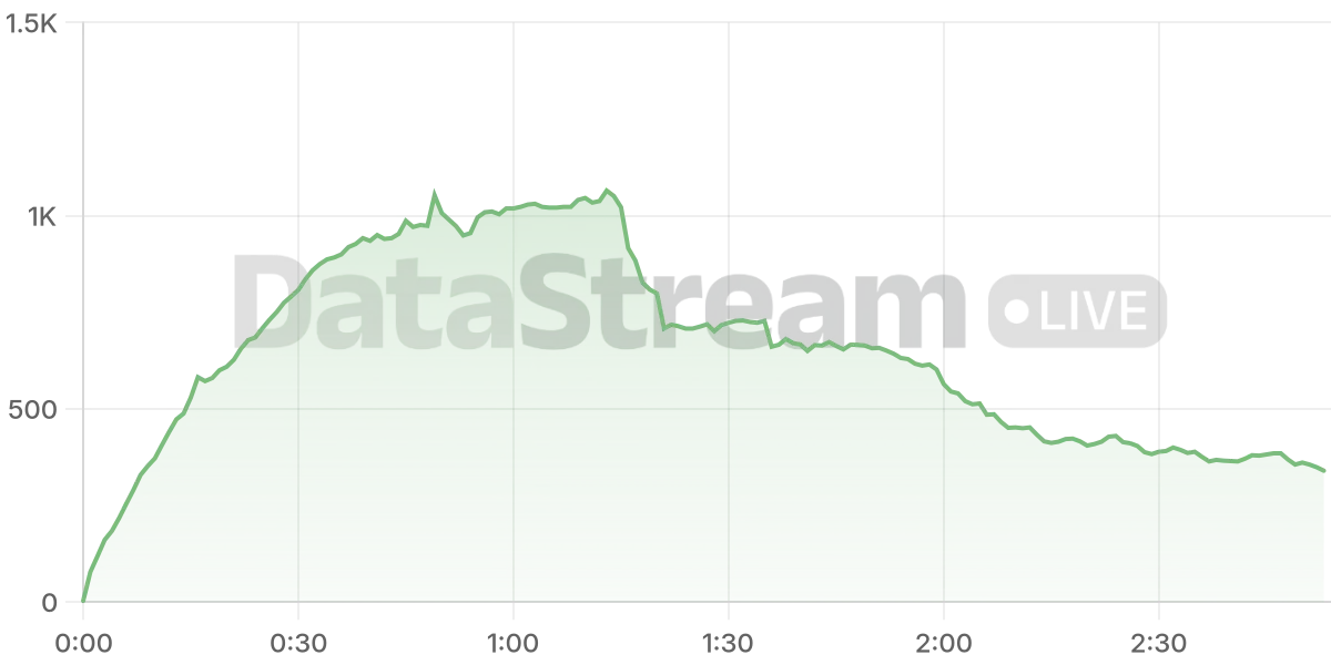 Grafico de conectados del stream