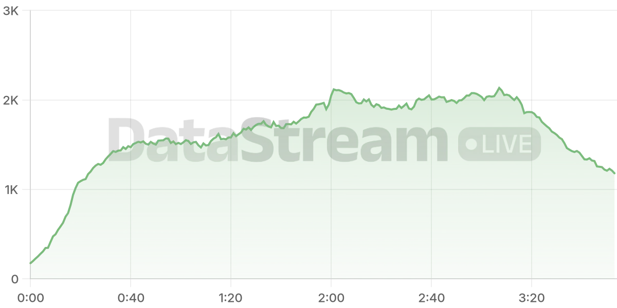 Grafico de conectados del stream