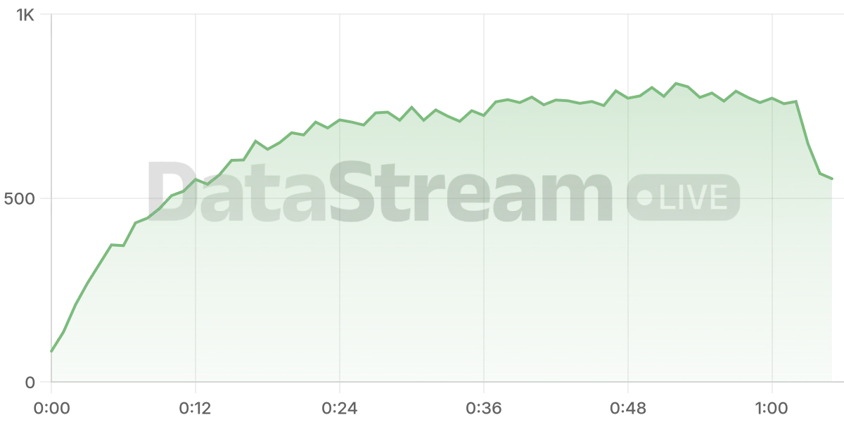 Grafico de conectados del stream