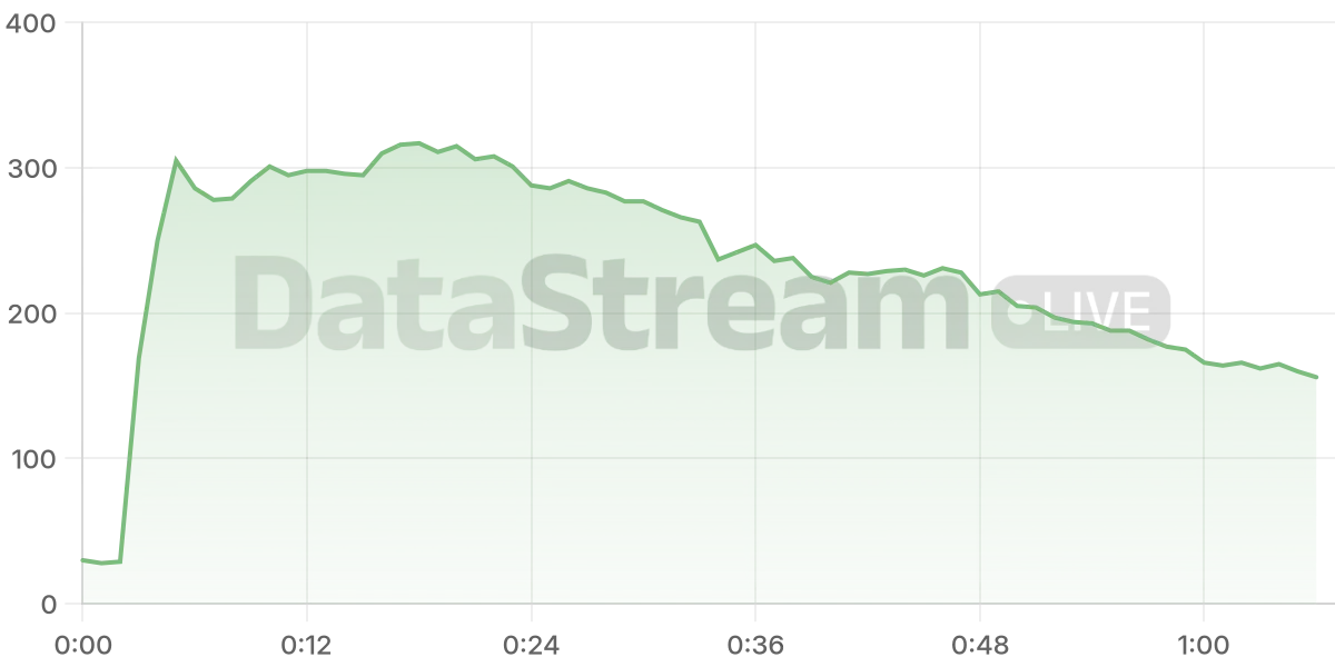 Grafico de conectados del stream