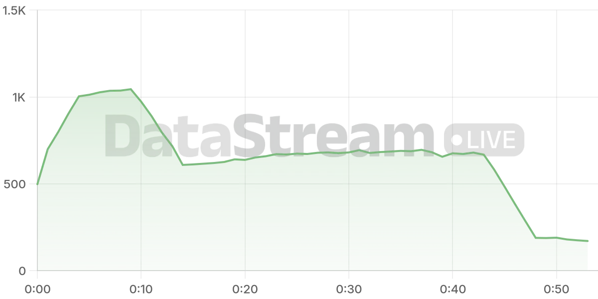 Grafico de conectados del stream