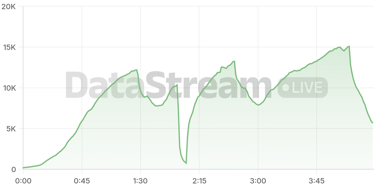 Grafico de conectados del stream