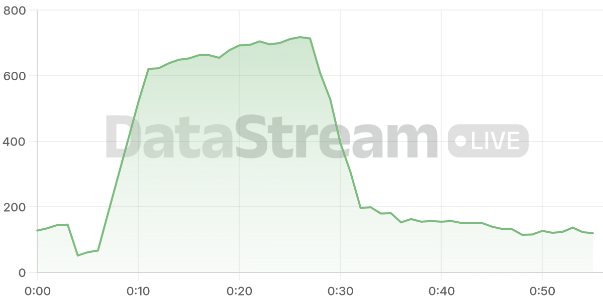 Grafico de conectados del stream
