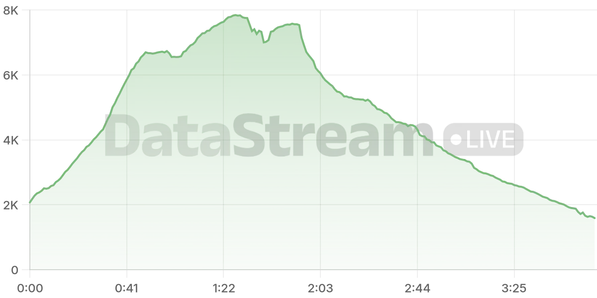Grafico de conectados del stream