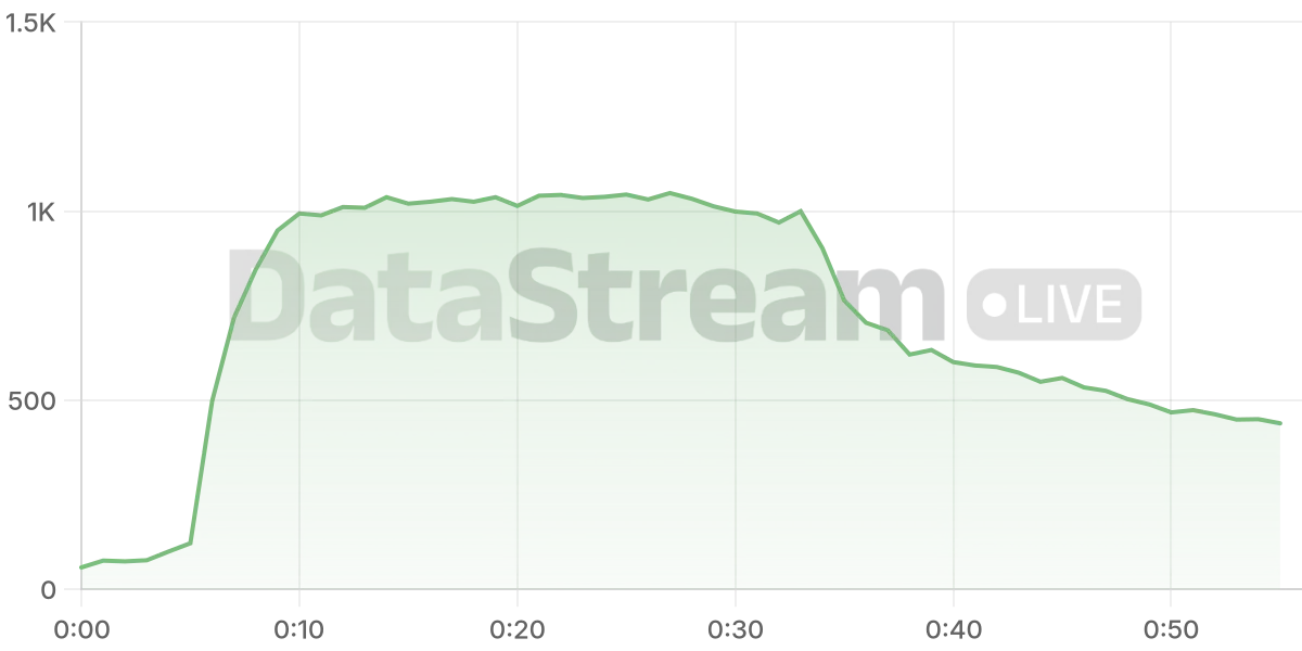 Grafico de conectados del stream