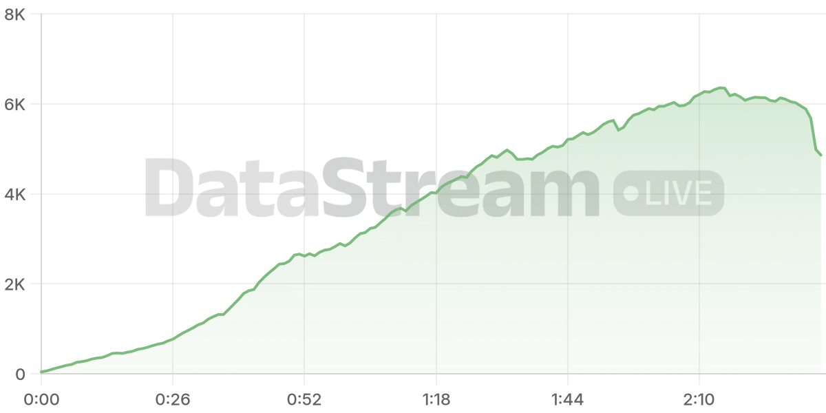 Grafico de conectados del stream