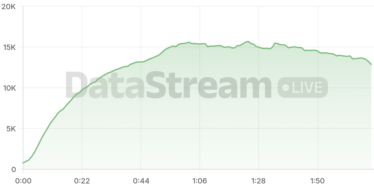 Grafico de conectados del stream