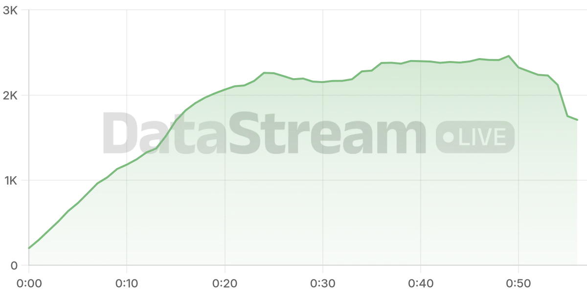 Grafico de conectados del stream