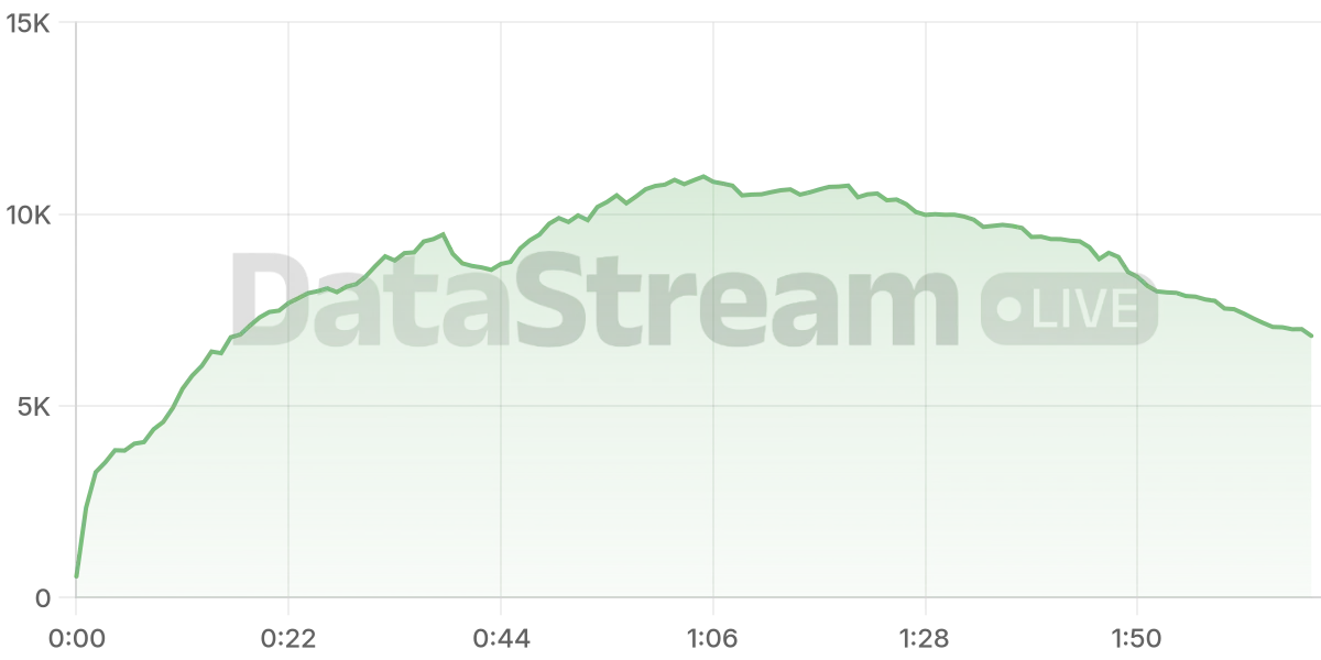 Grafico de conectados del stream