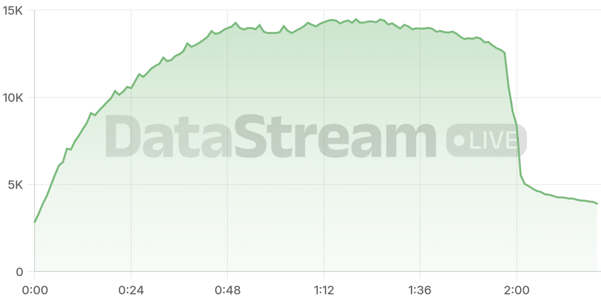 Grafico de conectados del stream