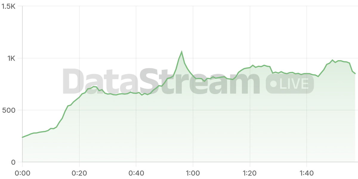 Grafico de conectados del stream