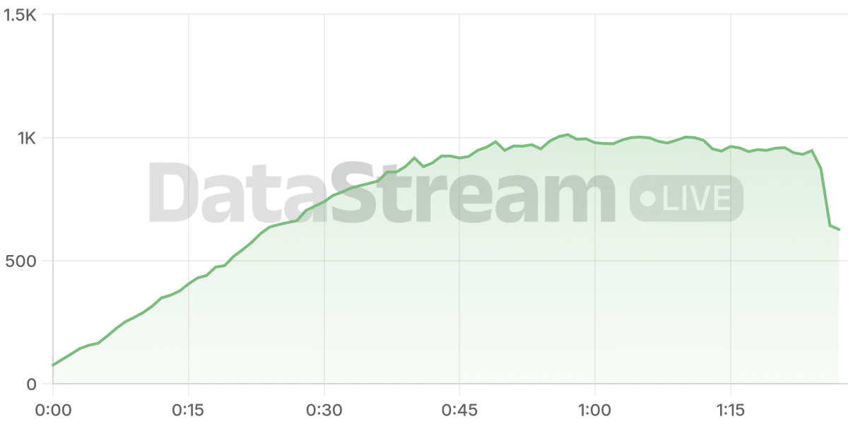 Grafico de conectados del stream