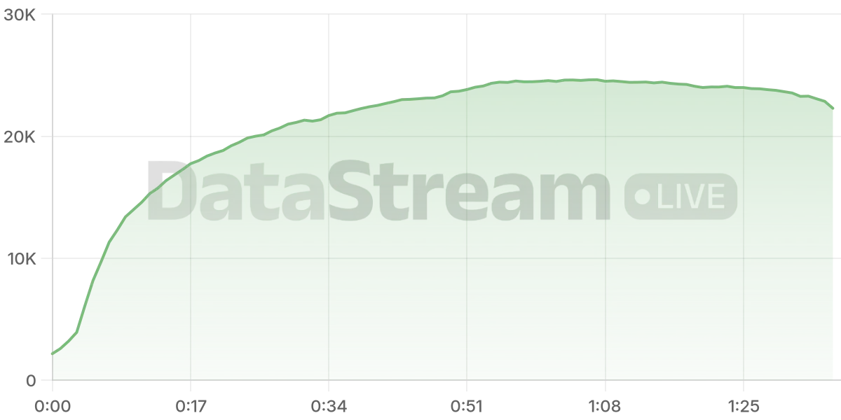 Grafico de conectados del stream
