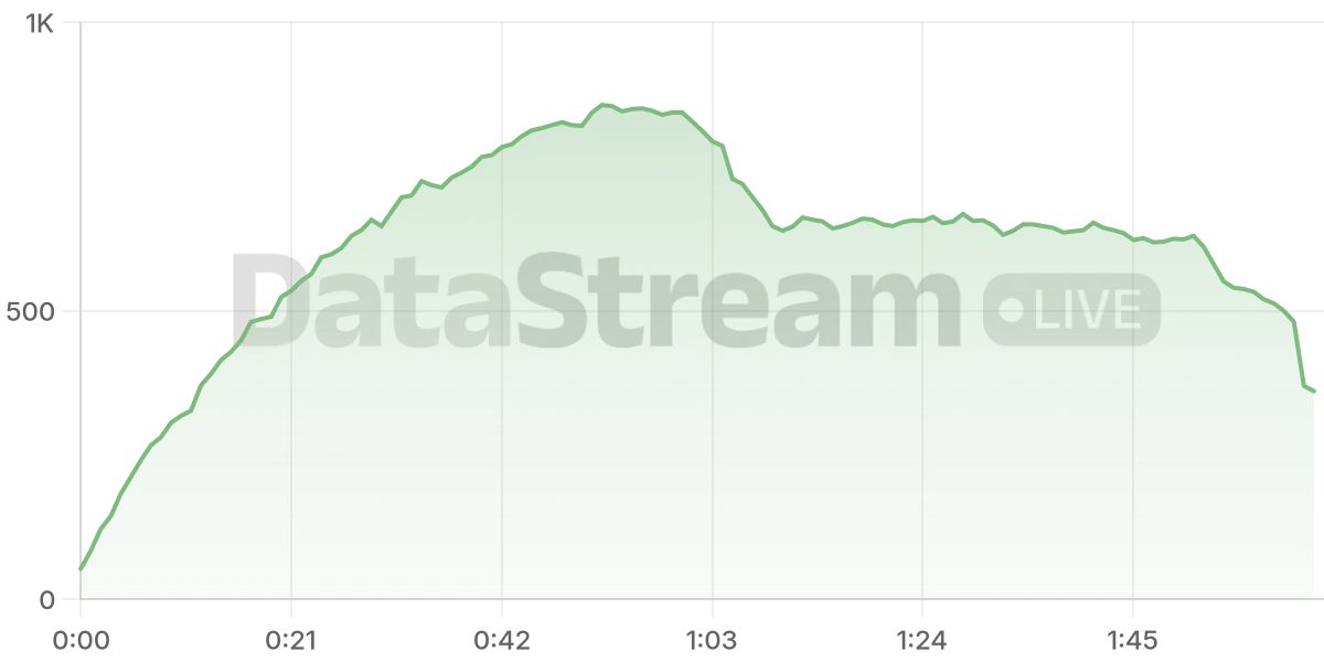 Grafico de conectados del stream