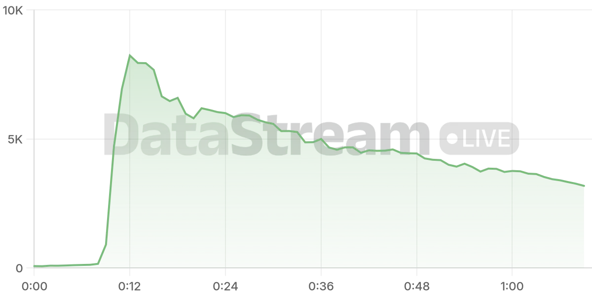 Grafico de conectados del stream
