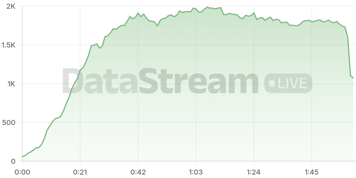 Grafico de conectados del stream