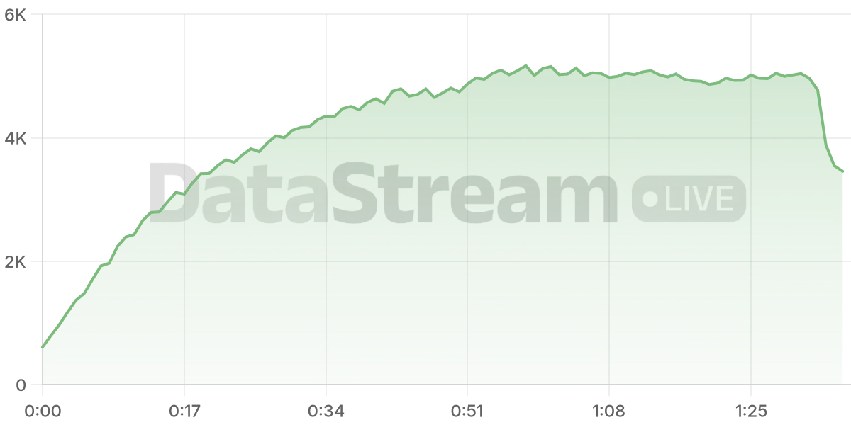 Grafico de conectados del stream