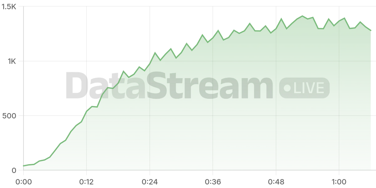 Grafico de conectados del stream