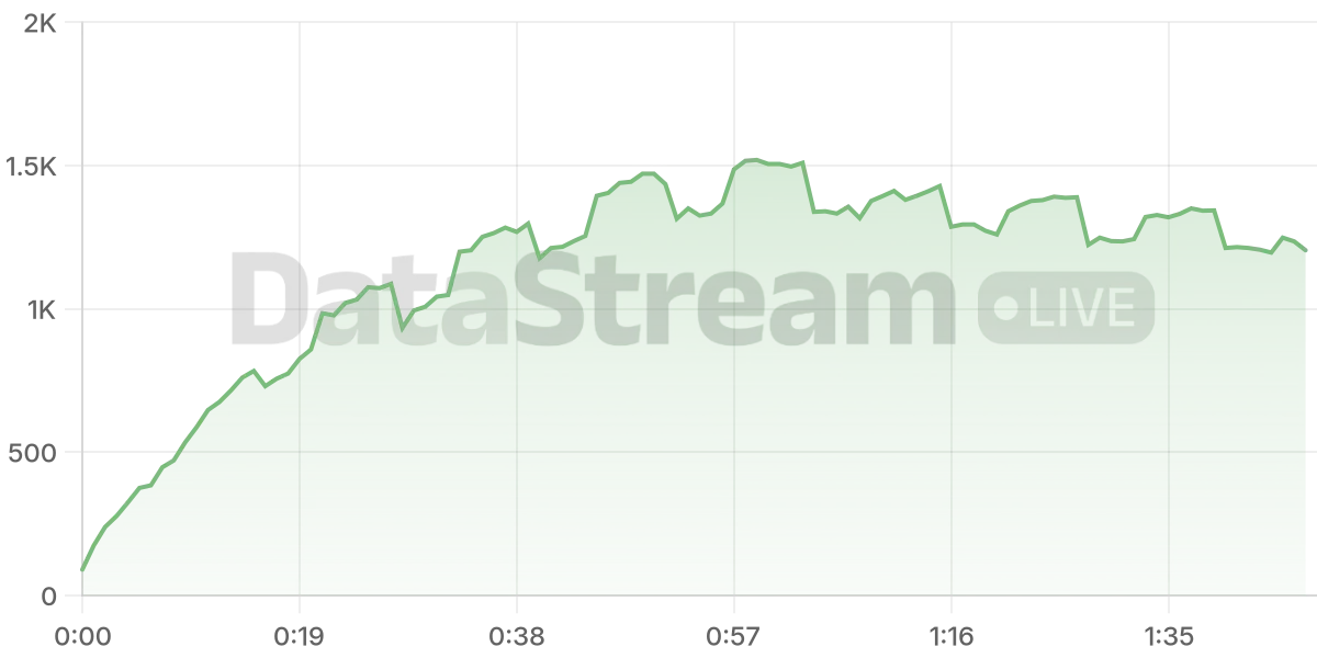 Grafico de conectados del stream