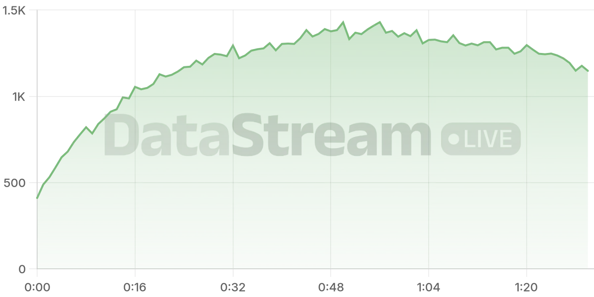 Grafico de conectados del stream