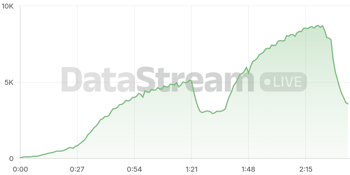 Grafico de conectados del stream