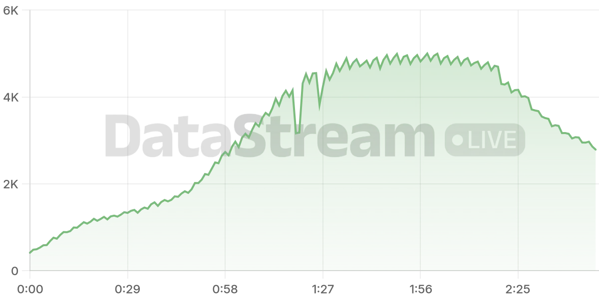 Grafico de conectados del stream