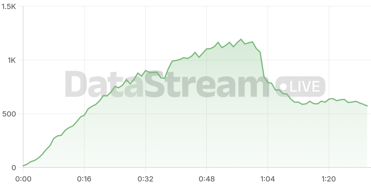 Grafico de conectados del stream