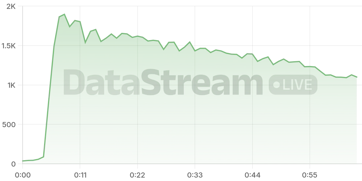 Grafico de conectados del stream