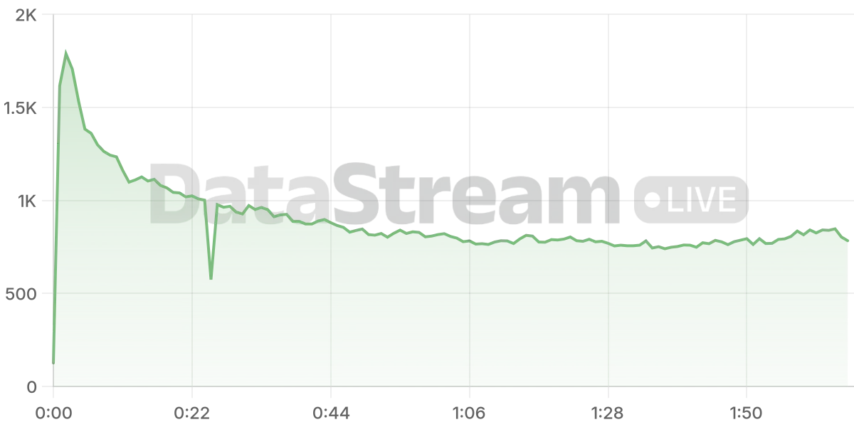 Grafico de conectados del stream