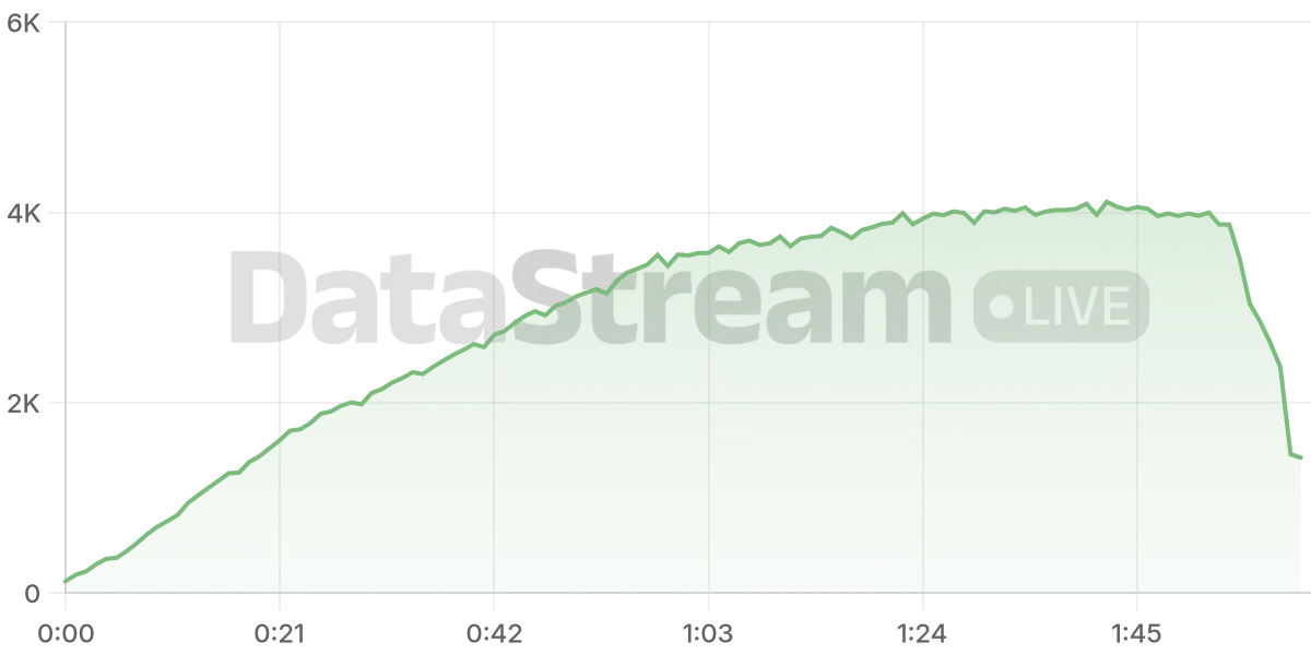 Grafico de conectados del stream