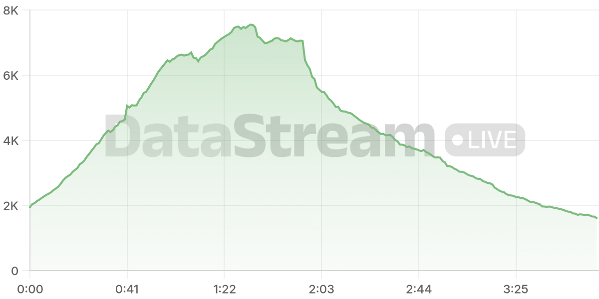 Grafico de conectados del stream